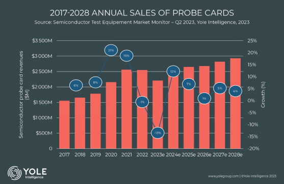 预测2023 年半导体测试设备市场可能出现萎缩；存储市场有望Q4复苏；半导体材料市场将于 2024 年恢复增长